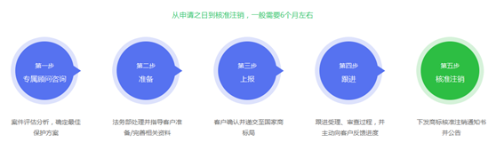 商標(biāo)注銷(xiāo)申請(qǐng)流程