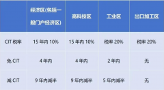 2024年1月起，越南對跨國企業(yè)征收實(shí)際稅率最高上調(diào)至15%!